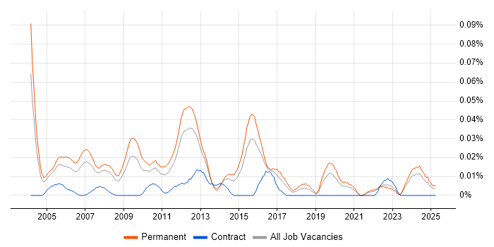 Job vacancy trend for Infrastructure Support Manager in the South East Job vacancy trend for Infrastructure Support Manager in the South East