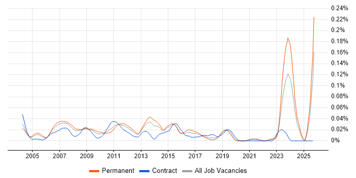 Infrastructure Support Specialist job vacancy trend in the South East