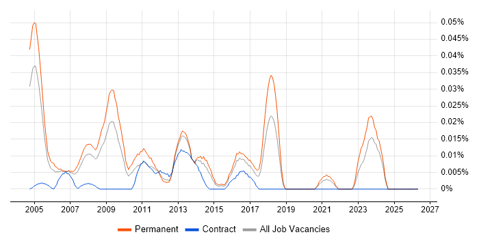 Infrastructure Support Team Leader job vacancy trend in the South East