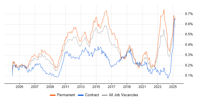 Job vacancy trend for Infrastructure Support in the South East Job vacancy trend for Infrastructure Support in the South East