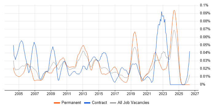 Infrastructure Technician job vacancy trend in the South East