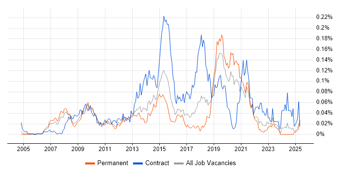 Job vacancy trend for Infrastructure Transformation in the South East
