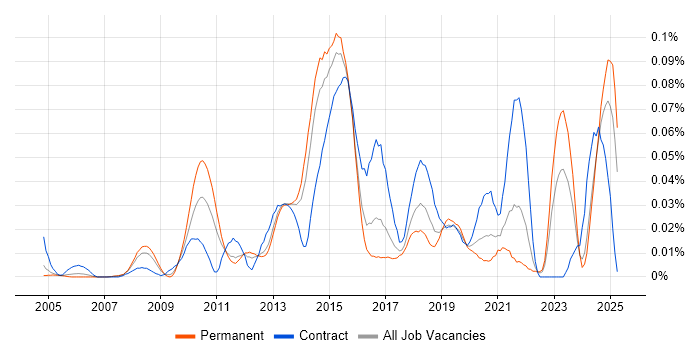 Job vacancy trend for Inmon Methodology in the South East Job vacancy trend for Inmon Methodology in the South East
