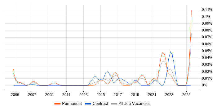 Job vacancy trend for Innovation Management in the South East Job vacancy trend for Innovation Management in the South East