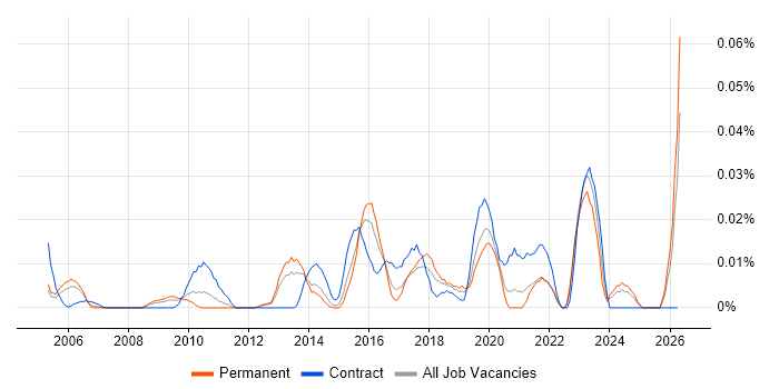 Innovation Manager job vacancy trend in the South East