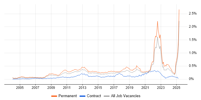 Job vacancy trend for Innovative Thinking in the South East Job vacancy trend for Innovative Thinking in the South East