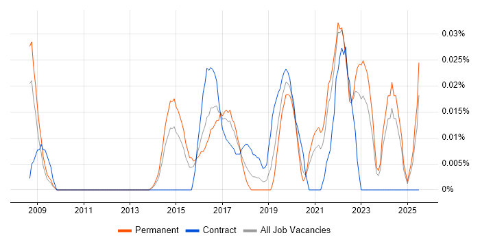 Job vacancy trend for Insider Threat in the South East