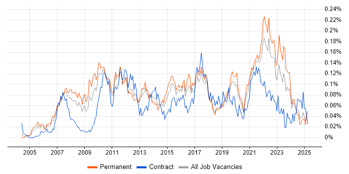 Job vacancy trend for Insight Analyst in the South East Job vacancy trend for Insight Analyst in the South East