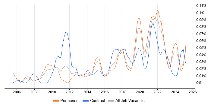 Job vacancy trend for Insight Data Analyst in the South East Job vacancy trend for Insight Data Analyst in the South East