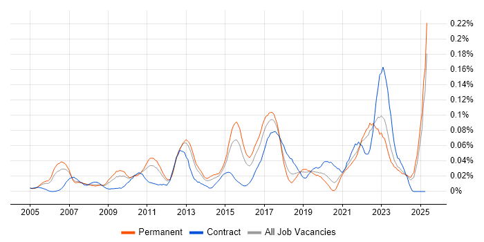 Job vacancy trend for Insight Manager in the South East Job vacancy trend for Insight Manager in the South East