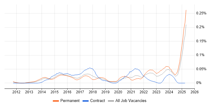 Job vacancy trend for Instagram in the South East Job vacancy trend for Instagram in the South East