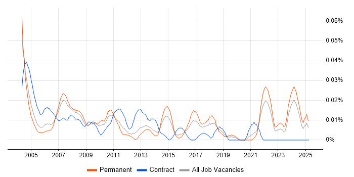 Job vacancy trend for Installation Manager in the South East Job vacancy trend for Installation Manager in the South East