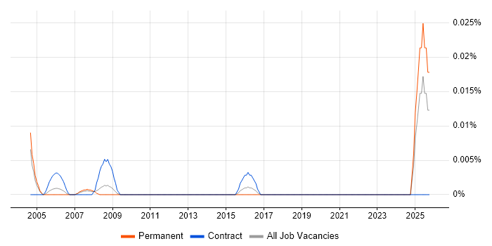 Installation Supervisor job vacancy trend in the South East
