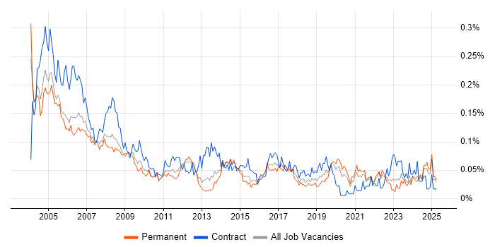 Job vacancy trend for Installations Engineer in the South East Job vacancy trend for Installations Engineer in the South East
