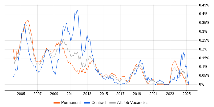 Job vacancy trend for InstallShield in the South East Job vacancy trend for InstallShield in the South East
