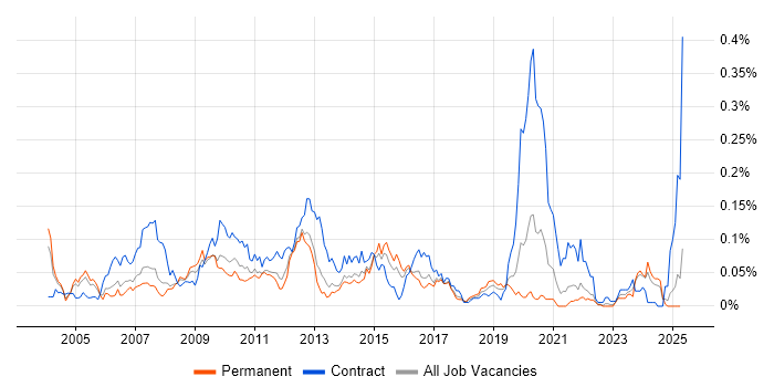 Job vacancy trend for Instructional Design in the South East Job vacancy trend for Instructional Design in the South East