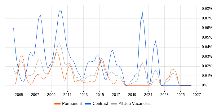 Instructional Designer job vacancy trend in the South East