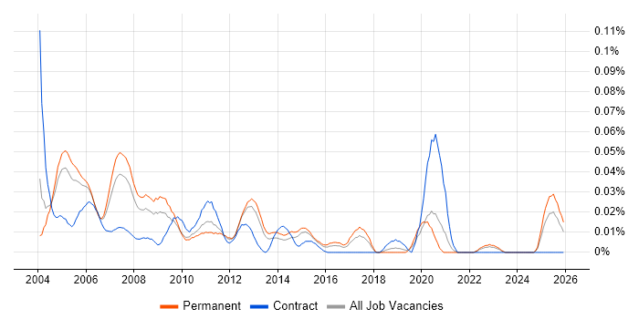 Instructor job vacancy trend in the South East