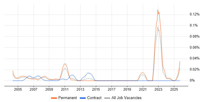 Instrumentation Engineer job vacancy trend in the South East