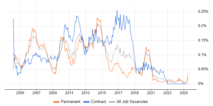 Job vacancy trend for Insurance Business Analyst in the South East