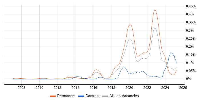 Job vacancy trend for Insurtech in the South East Job vacancy trend for Insurtech in the South East