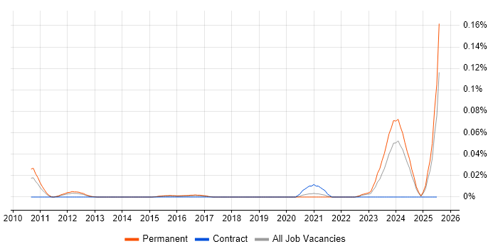 Job vacancy trend for Intacct in the South East Job vacancy trend for Intacct in the South East