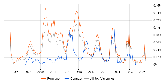 Job vacancy trend for Integrated Marketing in the South East Job vacancy trend for Integrated Marketing in the South East