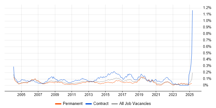 Job vacancy trend for Integration Analyst in the South East Job vacancy trend for Integration Analyst in the South East