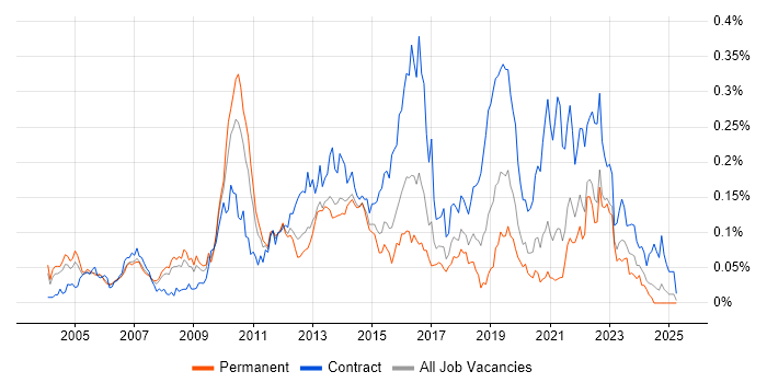 Job vacancy trend for Integration Architect in the South East Job vacancy trend for Integration Architect in the South East