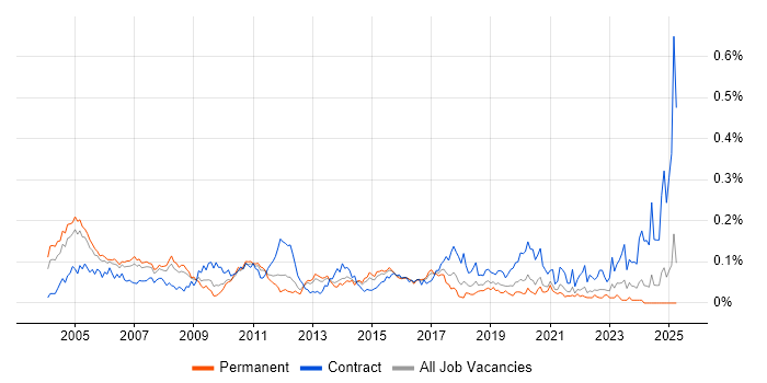 Job vacancy trend for Integration Consultant in the South East Job vacancy trend for Integration Consultant in the South East