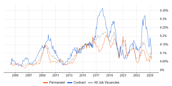 Job vacancy trend for Integration Developer in the South East Job vacancy trend for Integration Developer in the South East
