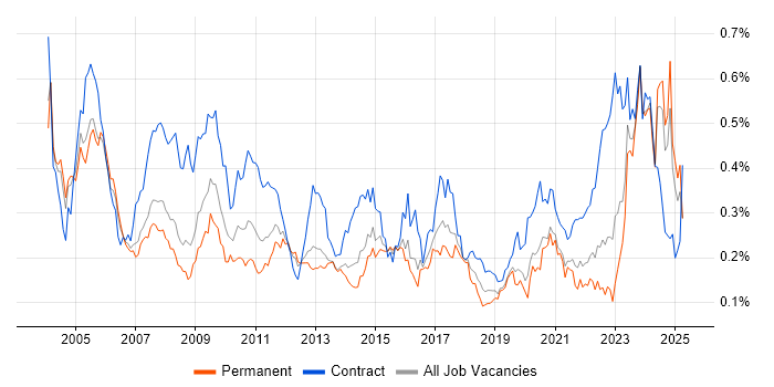 Job vacancy trend for Integration Engineer in the South East
