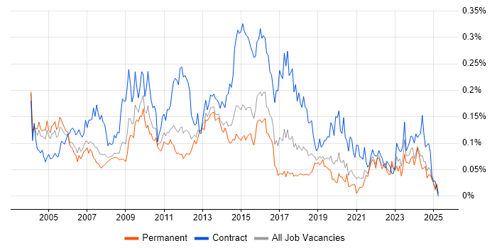 Job vacancy trend for Integration Manager in the South East Job vacancy trend for Integration Manager in the South East