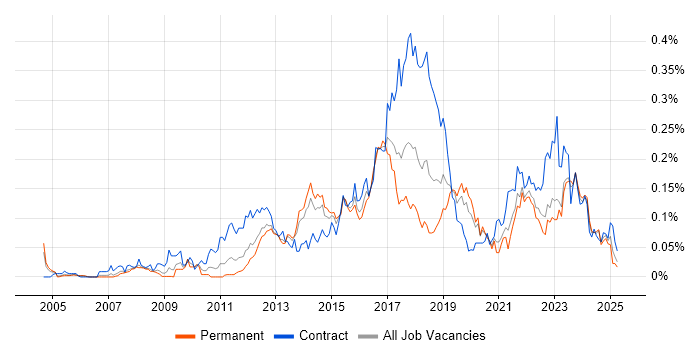 Job vacancy trend for Integration Patterns in the South East Job vacancy trend for Integration Patterns in the South East