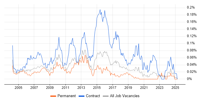 Job vacancy trend for Integration Project Manager in the South East Job vacancy trend for Integration Project Manager in the South East