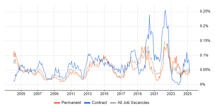 Job vacancy trend for Integration Specialist in the South East Job vacancy trend for Integration Specialist in the South East