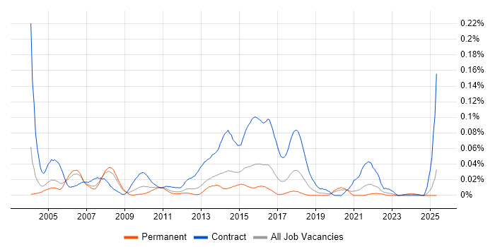 Job vacancy trend for Integration Test Analyst in the South East