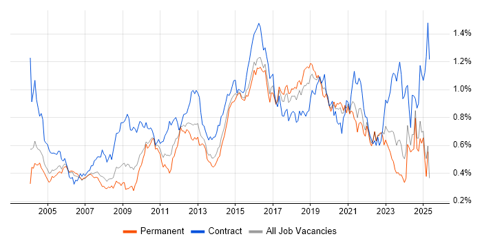 Job vacancy trend for Integration Testing in the South East Job vacancy trend for Integration Testing in the South East
