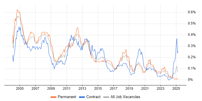 Job vacancy trend for Intel in the South East Job vacancy trend for Intel in the South East
