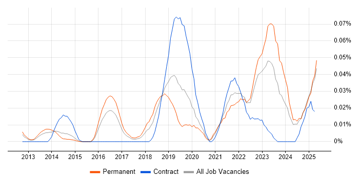 Job vacancy trend for Intelligent Automation in the South East Job vacancy trend for Intelligent Automation in the South East