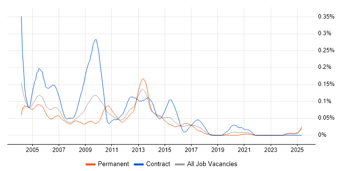 Job vacancy trend for Intelligent Network in the South East Job vacancy trend for Intelligent Network in the South East