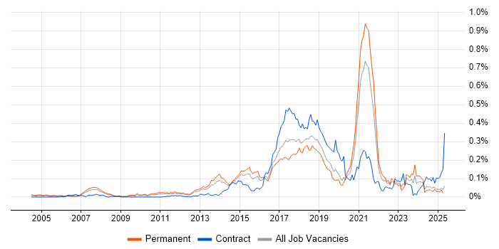 Job vacancy trend for IntelliJ in the South East Job vacancy trend for IntelliJ in the South East