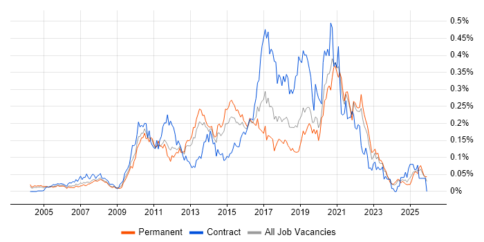 Interaction Design job vacancy trend in the South East