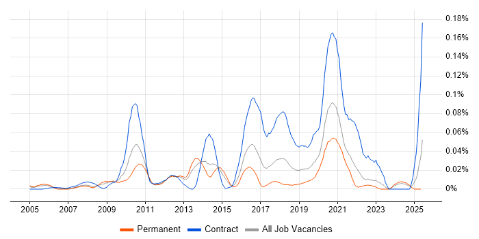 Job vacancy trend for Interaction Designer in the South East Job vacancy trend for Interaction Designer in the South East