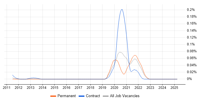 Job vacancy trend for Interactive Application Security Testing in the South East Job vacancy trend for Interactive Application Security Testing in the South East