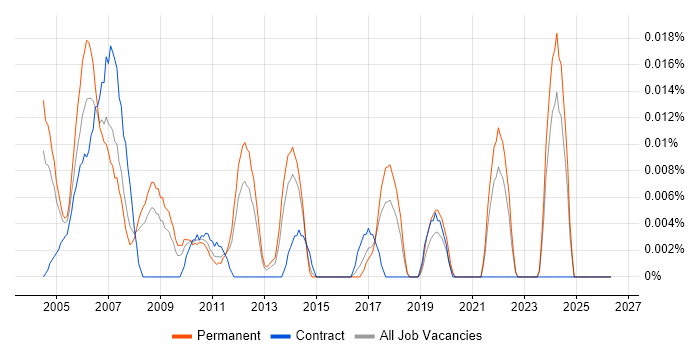 Interactive Developer job vacancy trend in the South East