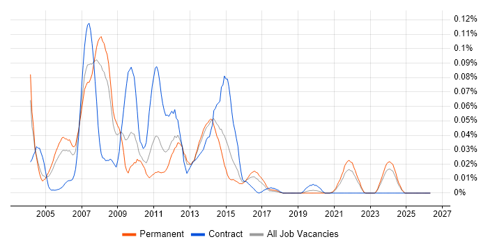 Interactive Media job vacancy trend in the South East