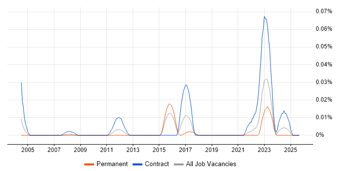 Interface Catalogue job vacancy trend in the South East