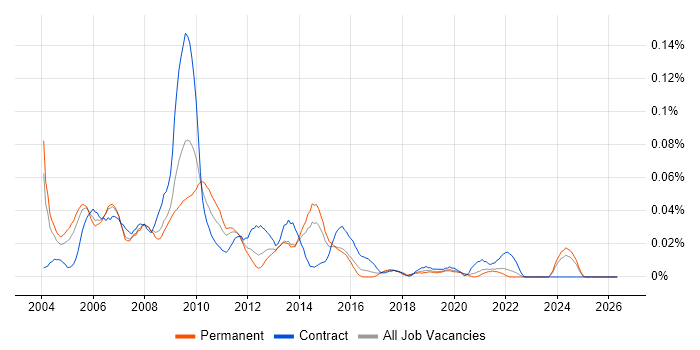Interface Designer job vacancy trend in the South East