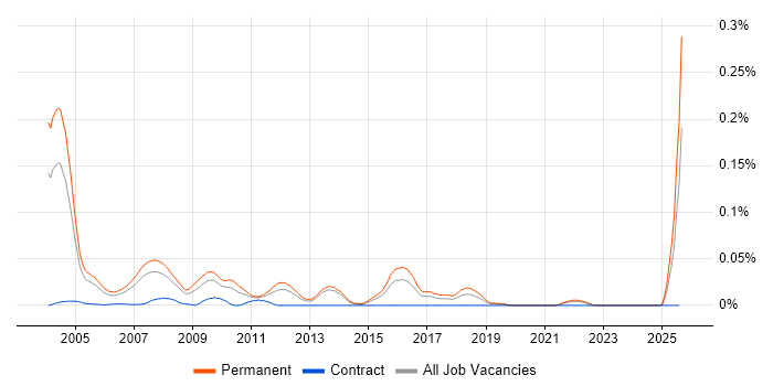 Job vacancy trend for Internal Account Manager in the South East